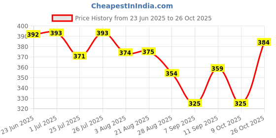 meesho.com Classic Acoustic Guitars Price History Graph from 23 Jun 2025 to 26 Oct 2025