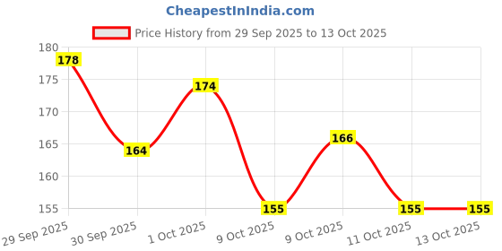meesho.com Classic Alluring Hand Towels Price History Graph from 29 Sep 2025 to 11 Oct 2025