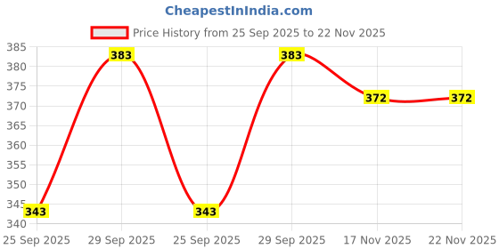 meesho.com Classic Alluring Pillows Price History Graph from 25 Sep 2025 to 22 Nov 2025