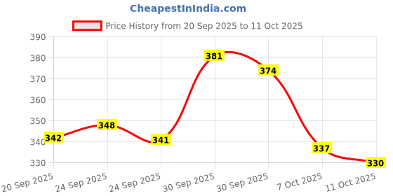 meesho.com Classic Alluring Pillows Price History Graph from 20 Sep 2025 to 11 Oct 2025