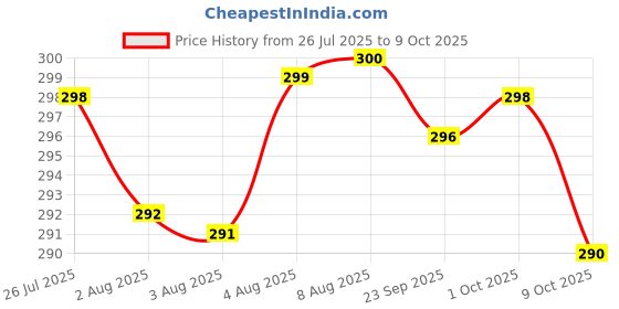 meesho.com Classic Attractive Floormats & Dhurries Price History Graph from 26 Jul 2025 to 9 Oct 2025