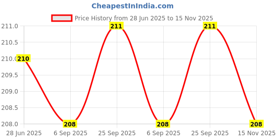 meesho.com Classic Attractive Hand Towels Price History Graph from 28 Jun 2025 to 15 Nov 2025