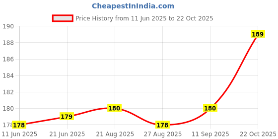 meesho.com Classic Attractive Women Backpacks Price History Graph from 11 Jun 2025 to 22 Oct 2025