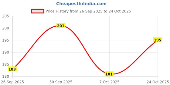 meesho.com Classic Baby Blanket Price History Graph from 26 Sep 2025 to 24 Oct 2025