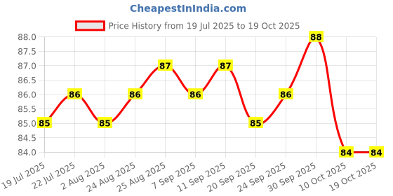 meesho.com Classic Bakeware Moulds & Tins Price History Graph from 19 Jul 2025 to 18 Oct 2025