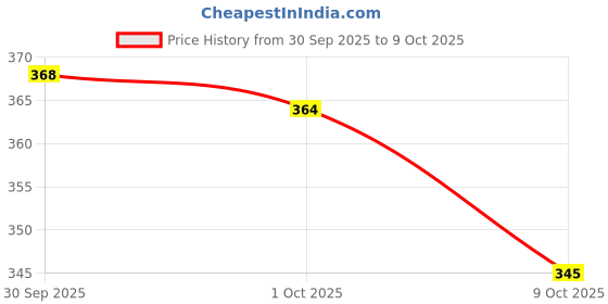meesho.com Classic Bedsheets Price History Graph from 30 Sep 2025 to 9 Oct 2025