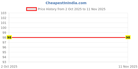 meesho.com Classic Body Scrubbers & Brushes Price History Graph from 2 Oct 2025 to 10 Nov 2025