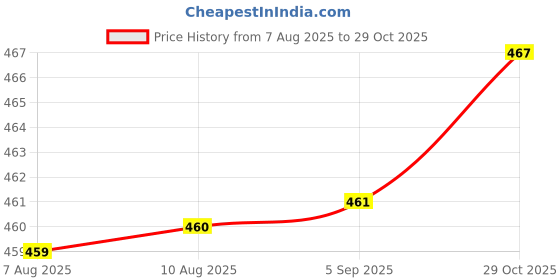meesho.com Classic Brushes & Combs for Pets Price History Graph from 7 Aug 2025 to 29 Oct 2025