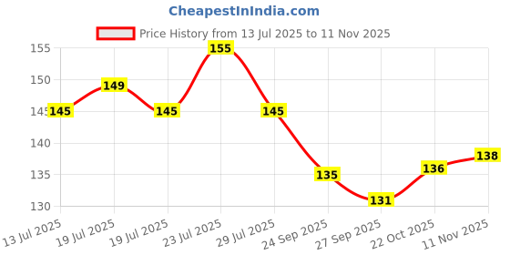 meesho.com Classic Brushes & Combs for Pets Price History Graph from 13 Jul 2025 to 11 Nov 2025