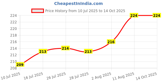 meesho.com Classic Car Mobile Holders Price History Graph from 10 Jul 2025 to 14 Oct 2025