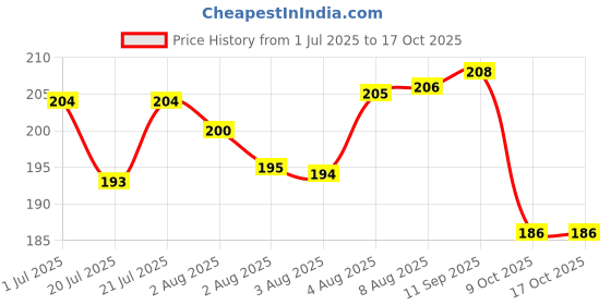 meesho.com Classic Car Mobile Holders Price History Graph from 1 Jul 2025 to 15 Oct 2025