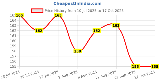 meesho.com Classic Car Wheel Bolts, Nuts & Studs Price History Graph from 10 Jul 2025 to 15 Oct 2025