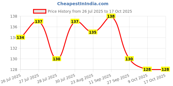 meesho.com Classic Car Wheel Bolts, Nuts & Studs Price History Graph from 26 Jul 2025 to 16 Oct 2025