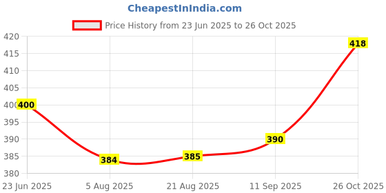 meesho.com Classic Classical Guitars Price History Graph from 23 Jun 2025 to 26 Oct 2025