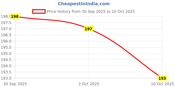 meesho.com Classic Clocks Price History Graph from 30 Sep 2025 to 10 Oct 2025