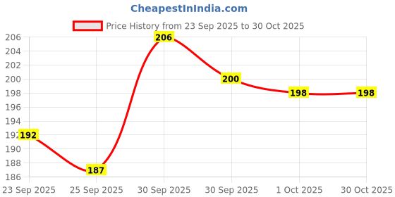 meesho.com Classic Clothes Covers Price History Graph from 23 Sep 2025 to 30 Oct 2025