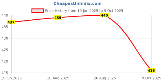 meesho.com Classic Curtains Price History Graph from 19 Jun 2025 to 9 Oct 2025