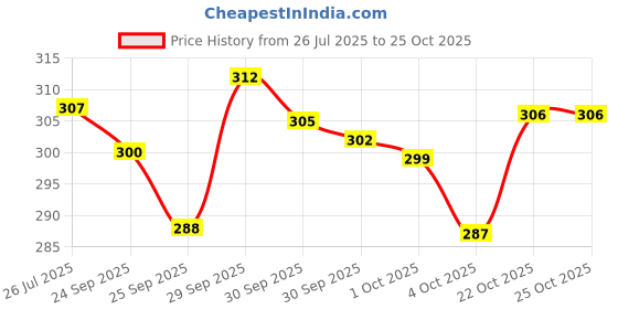 meesho.com Classic Diwan Cover Sets Price History Graph from 26 Jul 2025 to 25 Oct 2025