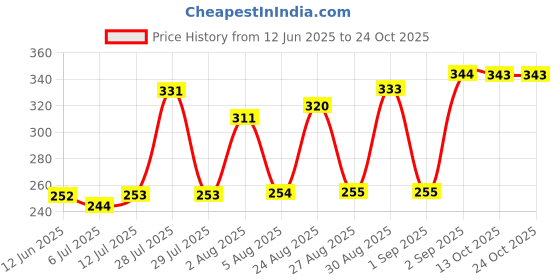 meesho.com Classic Elegant Women Jeans Price History Graph from 12 Jun 2025 to 23 Oct 2025