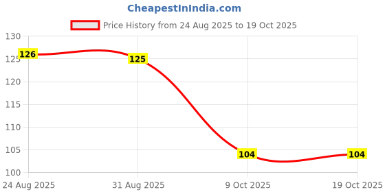 meesho.com Classic Eyebrow Pencil Price History Graph from 24 Aug 2025 to 16 Oct 2025