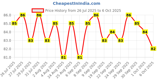 meesho.com Classic Face Rollers Price History Graph from 26 Jul 2025 to 6 Oct 2025