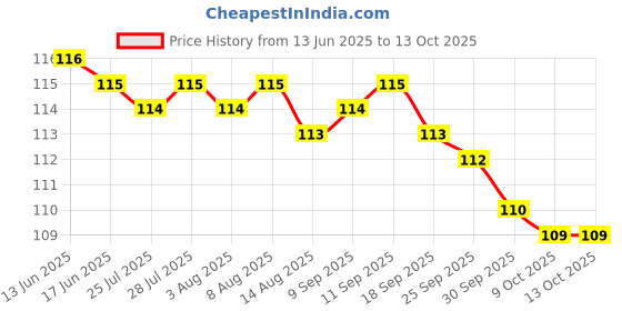meesho.com Classic Fancy Hand Towels Price History Graph from 13 Jun 2025 to 12 Oct 2025