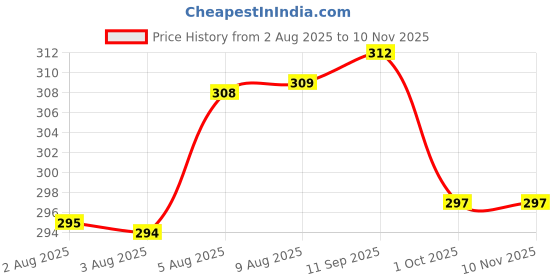meesho.com Classic Feminine Women Jumpsuits Price History Graph from 2 Aug 2025 to 9 Nov 2025