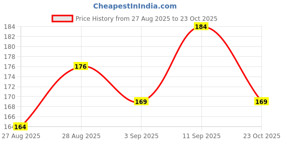 meesho.com Classic Feminine Women Tshirts Price History Graph from 27 Aug 2025 to 23 Oct 2025