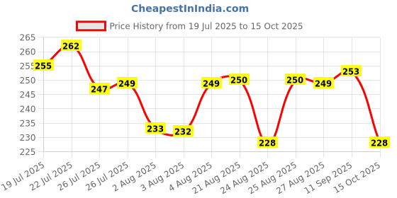 meesho.com Classic File Folders Price History Graph from 19 Jul 2025 to 15 Oct 2025