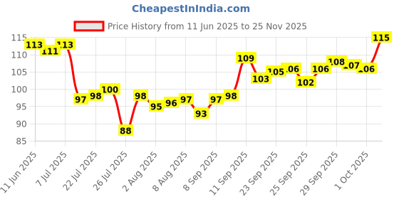 meesho.com Classic Finger Guards Price History Graph from 11 Jun 2025 to 25 Nov 2025