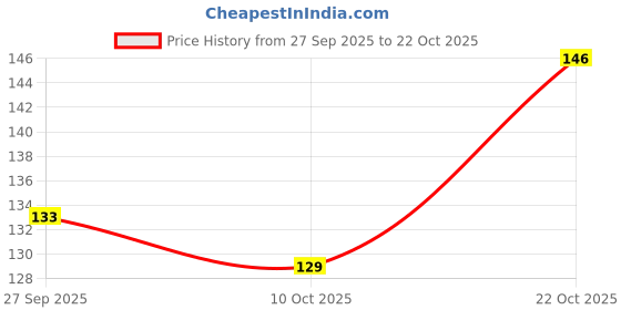 meesho.com Classic Flea & Tick Control for Pets Price History Graph from 27 Sep 2025 to 22 Oct 2025