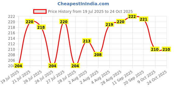 meesho.com Classic Ghungroos Price History Graph from 19 Jul 2025 to 24 Oct 2025