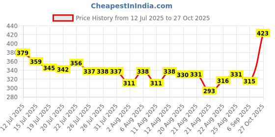 meesho.com Classic Graceful Women Dresses Price History Graph from 12 Jul 2025 to 27 Oct 2025