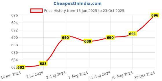 meesho.com Classic Graceful Women Jeans Price History Graph from 16 Jun 2025 to 23 Oct 2025