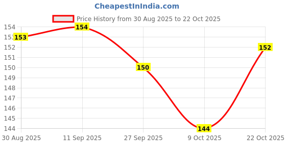 meesho.com Classic Guitar Capos Price History Graph from 30 Aug 2025 to 22 Oct 2025
