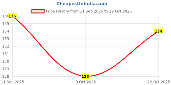 meesho.com Classic Guitar Strings Price History Graph from 11 Sep 2025 to 22 Oct 2025