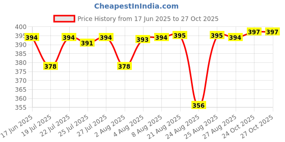 meesho.com Classic Gym Bags Price History Graph from 17 Jun 2025 to 26 Oct 2025