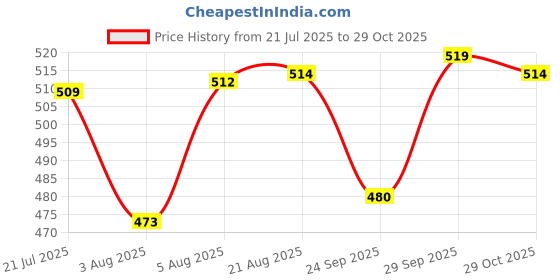 meesho.com Classic Hair Care Combo Price History Graph from 21 Jul 2025 to 29 Oct 2025