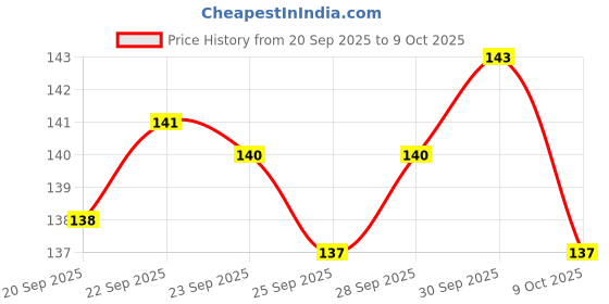 meesho.com Classic Insect Repellent Price History Graph from 20 Sep 2025 to 9 Oct 2025