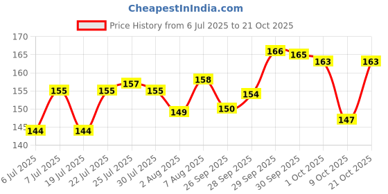 meesho.com Classic Kids Boys Kids Boys Sandals Price History Graph from 6 Jul 2025 to 21 Oct 2025