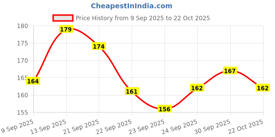 meesho.com Classic Kids Stuffed Toys Price History Graph from 9 Sep 2025 to 22 Oct 2025