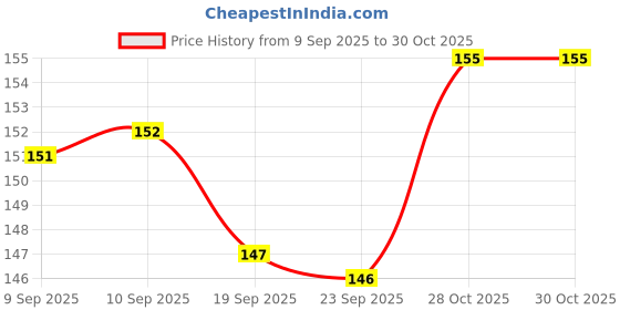 meesho.com Classic Kids Unisex Watches Price History Graph from 9 Sep 2025 to 29 Oct 2025