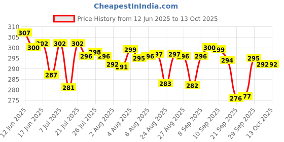 meesho.com Classic Makeup Combo Price History Graph from 12 Jun 2025 to 13 Oct 2025