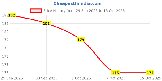 meesho.com Classic Makeup Combo Price History Graph from 29 Sep 2025 to 14 Oct 2025