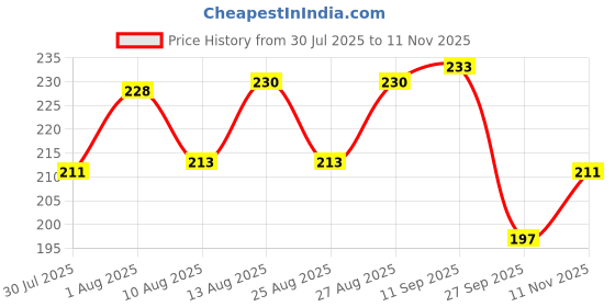 meesho.com Classic Men Briefs Price History Graph from 30 Jul 2025 to 11 Nov 2025
