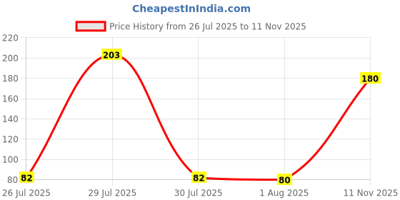 meesho.com Classic Men Briefs Price History Graph from 26 Jul 2025 to 11 Nov 2025
