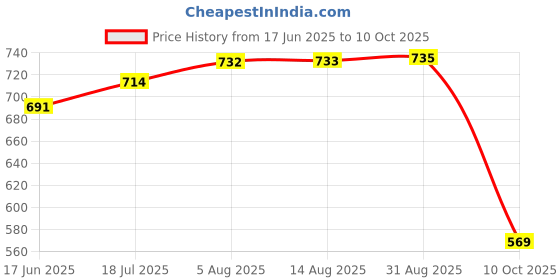 meesho.com Classic Men Ethnic Jackets Price History Graph from 17 Jun 2025 to 10 Oct 2025