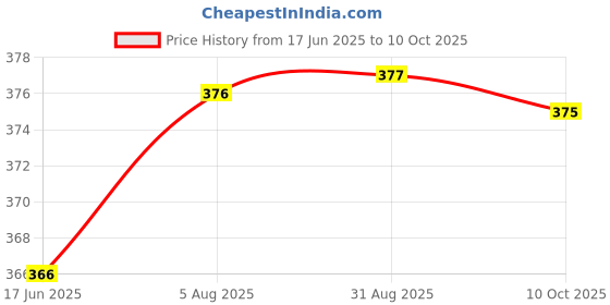 meesho.com Classic Men Ethnic Jackets Price History Graph from 17 Jun 2025 to 10 Oct 2025