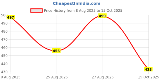 meesho.com Classic Men Kurta Sets Price History Graph from 8 Aug 2025 to 15 Oct 2025