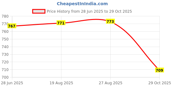 meesho.com Classic Milk Pots & Topes Price History Graph from 28 Jun 2025 to 29 Oct 2025